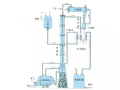 甲醇、乙醇蒸餾裝置